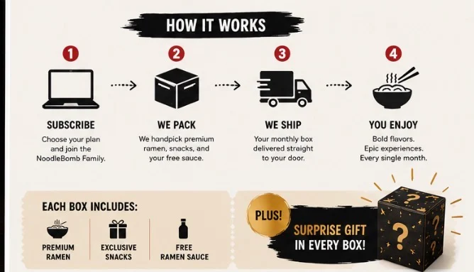 Four steps: 1) Subscribe and choose your plan, 2) We pack premium ramen, snacks, and your free sauce, 3) We ship your box to your door, 4) You enjoy bold flavors every month. Each box includes premium ramen, exclusive snacks, a free ramen sauce, and a surprise gift.